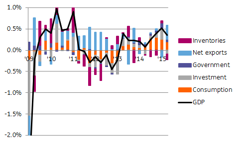 Eurozone GDP, quarter-on-quarter and contributing factors