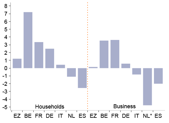 EZ credit growth by country