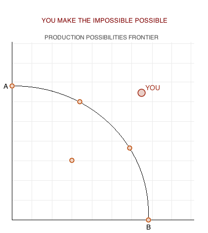 You make the impossible possible - Production possibilities frontier