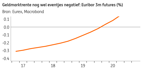 Euribor 3m futures